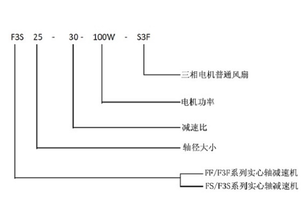 直交軸減速機(jī)型號(hào)解釋